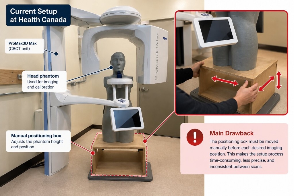 Current Health Canada CBCT setup with manual phantom positioning