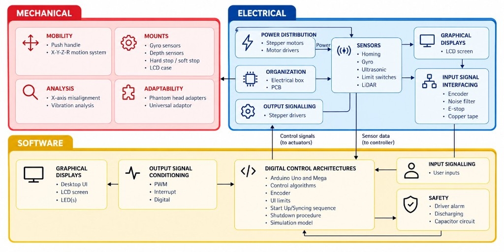 MEDS mechanical, electrical, and software subsystem diagram