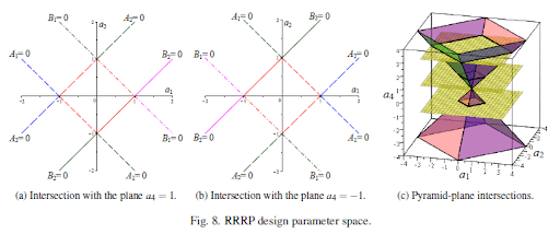RRRP design parameter space
